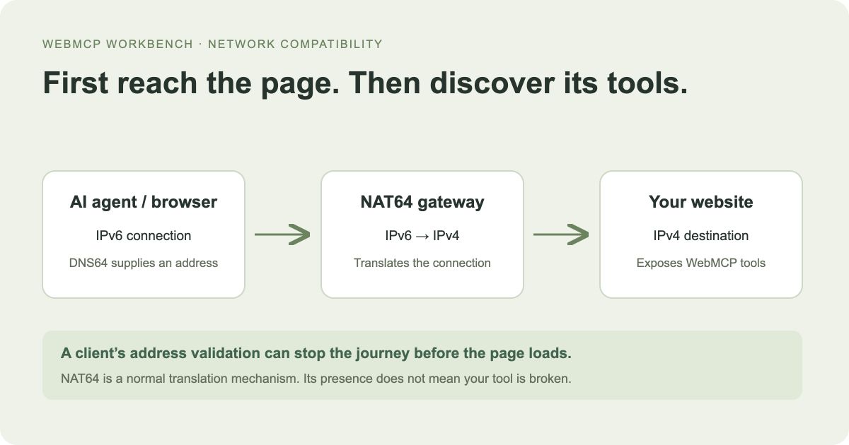 An IPv6 agent connects through a NAT64 gateway to an IPv4 website before discovering its WebMCP tools.